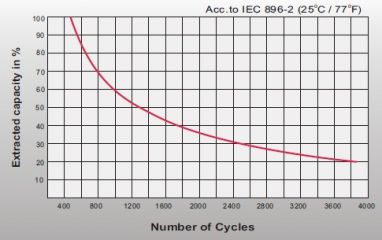 Leoch LPG 12-140