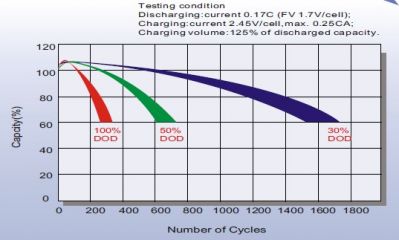 Leoch LPC 12-5,6